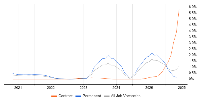 MLOps job vacancy trend in Gloucestershire