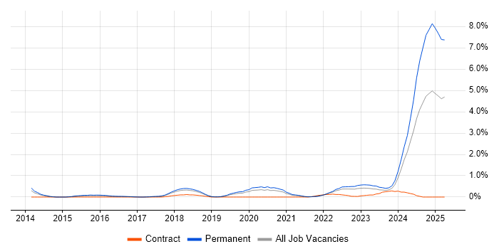 Job vacancy trend for Model-Based Systems Engineering in Gloucestershire Job vacancy trend for Model-Based Systems Engineering in Gloucestershire