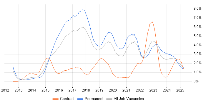 Job vacancy trend for MongoDB in Gloucestershire Job vacancy trend for MongoDB in Gloucestershire