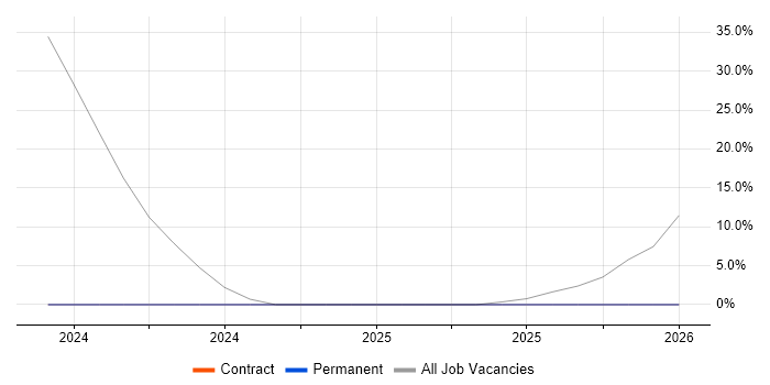 Pharmaceutical job vacancy trend in Moreton-in-Marsh