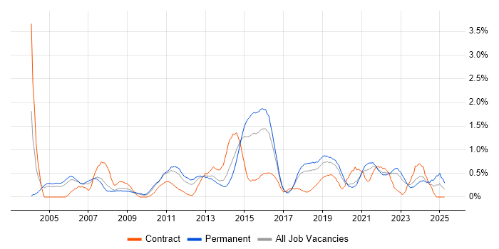 Job vacancy trend for MPLS in Gloucestershire Job vacancy trend for MPLS in Gloucestershire