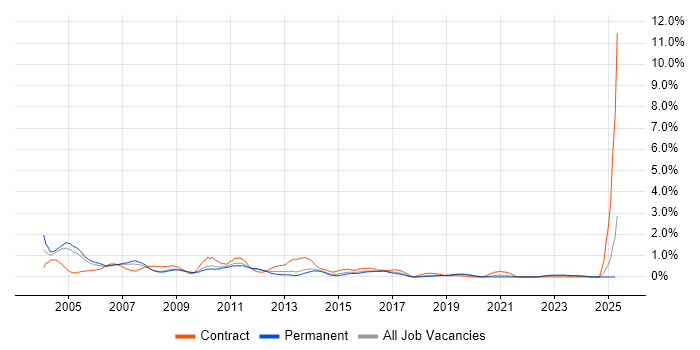 Job vacancy trend for MS Access in Gloucestershire