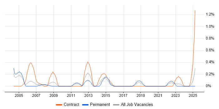 Job vacancy trend for MS Project Server in Gloucestershire