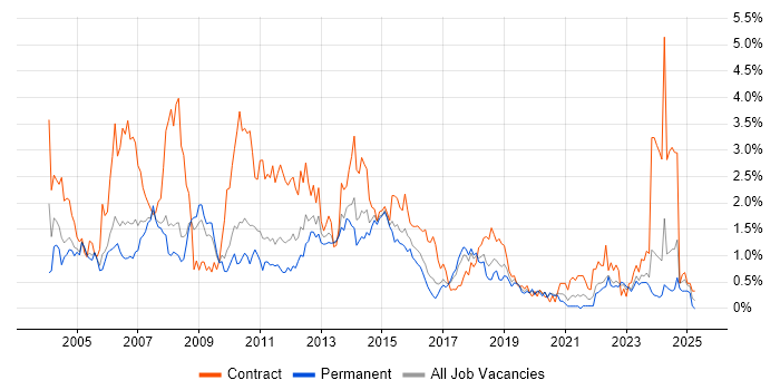 Job vacancy trend for Microsoft Project in Gloucestershire Job vacancy trend for Microsoft Project in Gloucestershire
