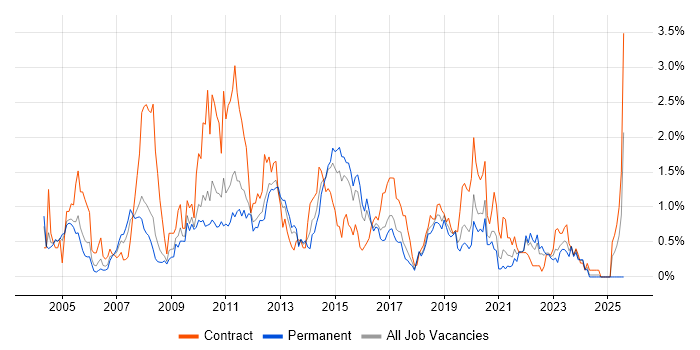 Job vacancy trend for MS Visio in Gloucestershire Job vacancy trend for MS Visio in Gloucestershire