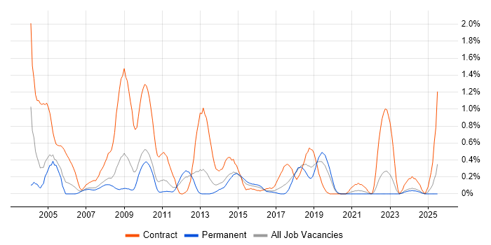 Job vacancy trend for MSI in Gloucestershire Job vacancy trend for MSI in Gloucestershire