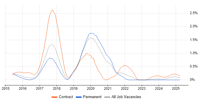 Job vacancy trend for MuleSoft in Gloucestershire
