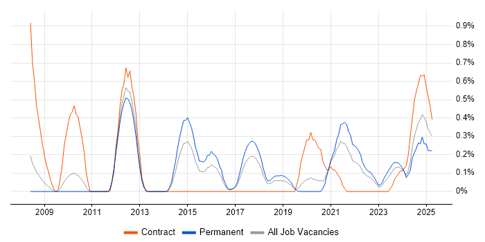 Job vacancy trend for Multi-Factor Authentication in Gloucestershire