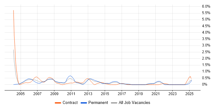 Job vacancy trend for Multimedia in Gloucestershire Job vacancy trend for Multimedia in Gloucestershire