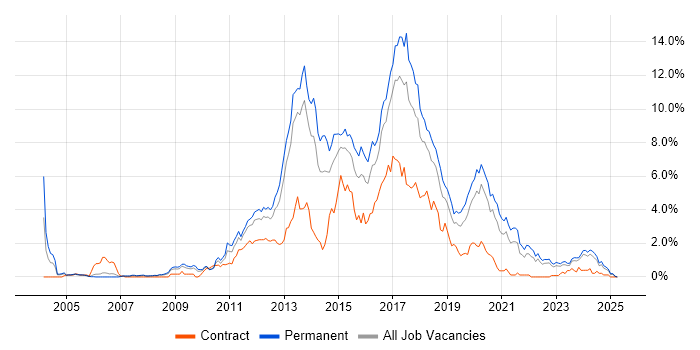 Job vacancy trend for MVC in Gloucestershire Job vacancy trend for MVC in Gloucestershire