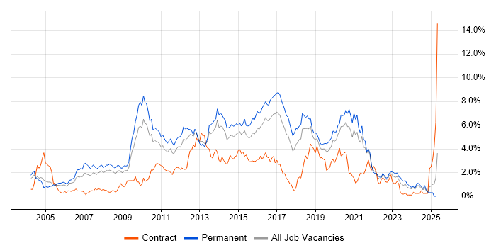 Job vacancy trend for MySQL in Gloucestershire