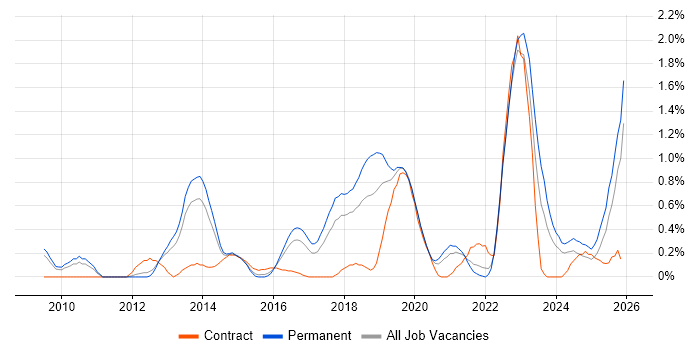 Nagios job vacancy trend in Gloucestershire