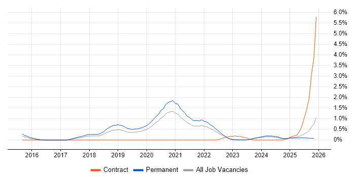 Natural Language Processing job vacancy trend in Gloucestershire