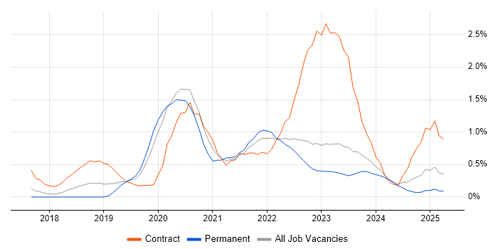 Job vacancy trend for NCSC in Gloucestershire Job vacancy trend for NCSC in Gloucestershire