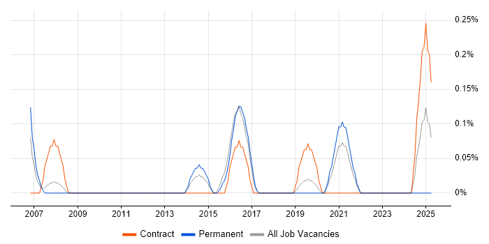 Job vacancy trend for NEBOSH in Gloucestershire Job vacancy trend for NEBOSH in Gloucestershire