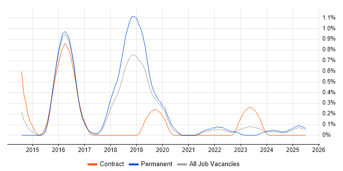 Job vacancy trend for Neo4j in Gloucestershire Job vacancy trend for Neo4j in Gloucestershire