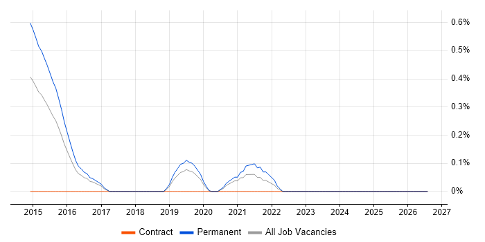 NeoLoad job vacancy trend in Gloucestershire