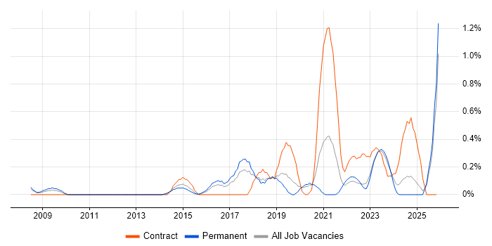Nessus job vacancy trend in Gloucestershire