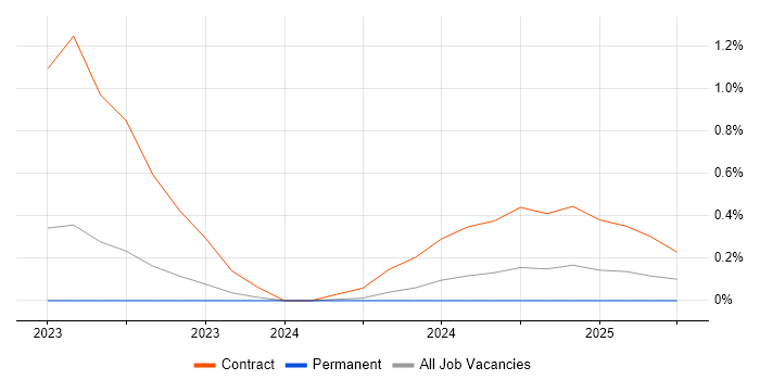 Job vacancy trend for NetApp OnCommand in Gloucestershire Job vacancy trend for NetApp OnCommand in Gloucestershire