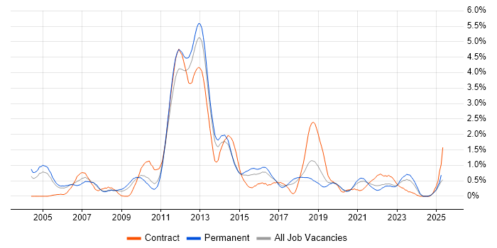Job vacancy trend for NetApp in Gloucestershire Job vacancy trend for NetApp in Gloucestershire