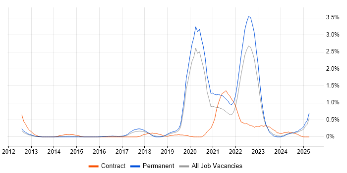 Job vacancy trend for NetSuite in Gloucestershire Job vacancy trend for NetSuite in Gloucestershire