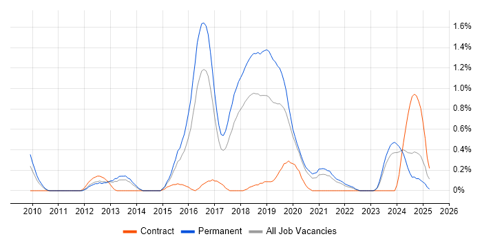 Job vacancy trend for Network+ Certification in Gloucestershire Job vacancy trend for Network+ Certification in Gloucestershire