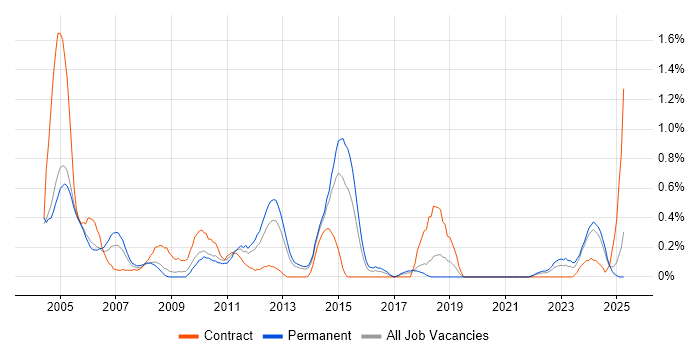 Job vacancy trend for Network Analyst in Gloucestershire Job vacancy trend for Network Analyst in Gloucestershire