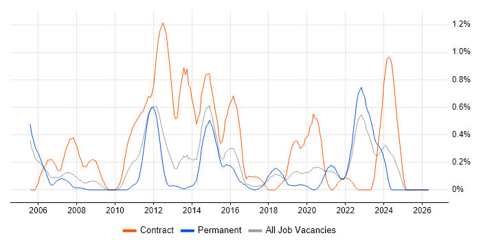 Network Architect job vacancy trend in Gloucestershire
