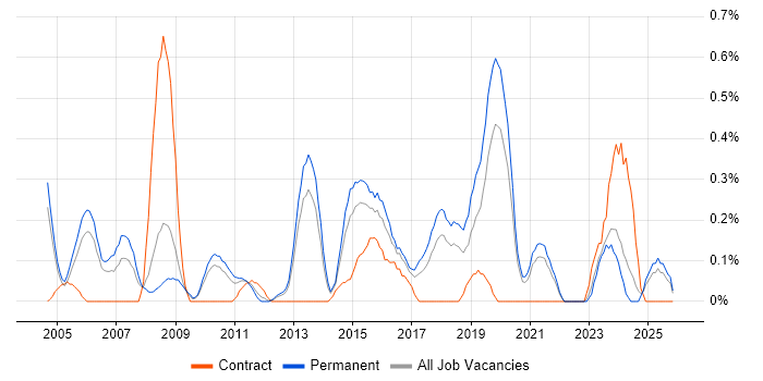 Network Consultant job vacancy trend in Gloucestershire