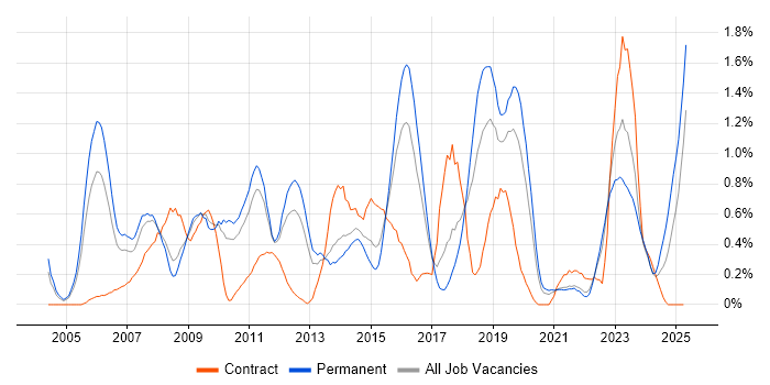 Job vacancy trend for Network Design in Gloucestershire Job vacancy trend for Network Design in Gloucestershire