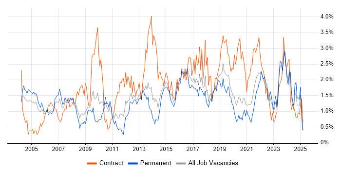 Job vacancy trend for Network Engineer in Gloucestershire Job vacancy trend for Network Engineer in Gloucestershire