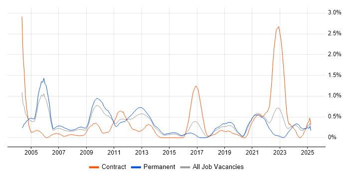 Job vacancy trend for Network Management in Gloucestershire