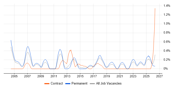 Network Manager job vacancy trend in Gloucestershire