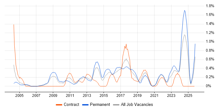 Network Monitoring job vacancy trend in Gloucestershire