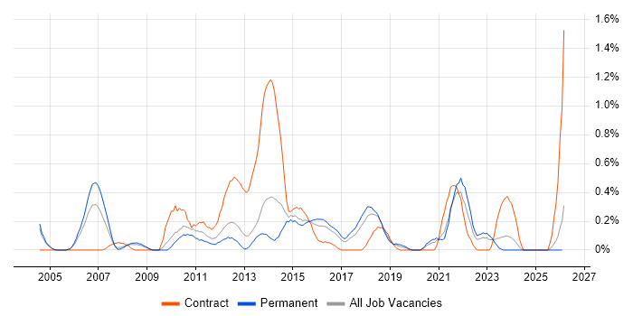 Network Security Engineer job vacancy trend in Gloucestershire