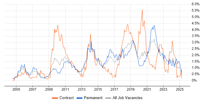 Job vacancy trend for Network Security in Gloucestershire Job vacancy trend for Network Security in Gloucestershire