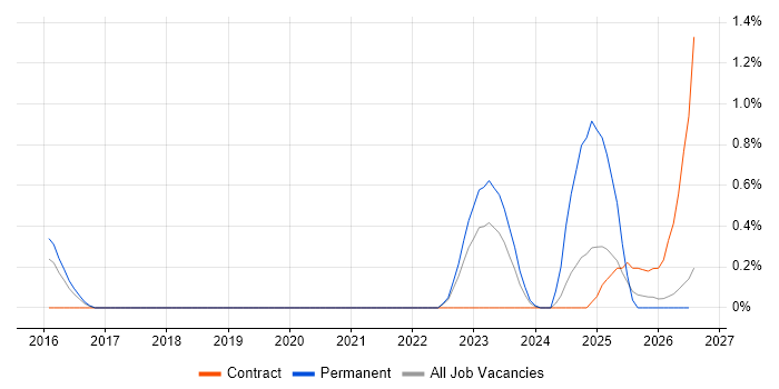 Network Segmentation job vacancy trend in Gloucestershire