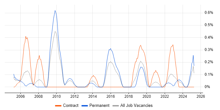 Job vacancy trend for Network Specialist in Gloucestershire Job vacancy trend for Network Specialist in Gloucestershire