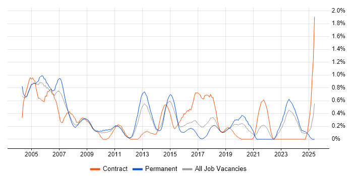 Job vacancy trend for Network Support in Gloucestershire