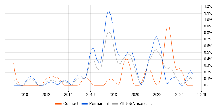 Job vacancy trend for Network Virtualisation in Gloucestershire Job vacancy trend for Network Virtualisation in Gloucestershire