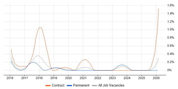 NGFW job vacancy trend in Gloucestershire