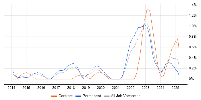 Job vacancy trend for nginx in Gloucestershire