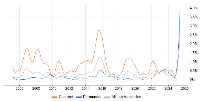 Job vacancy trend for NHS in Gloucestershire Job vacancy trend for NHS in Gloucestershire
