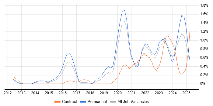Job vacancy trend for NIST in Gloucestershire Job vacancy trend for NIST in Gloucestershire