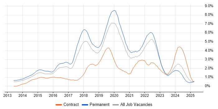 Job vacancy trend for Node.js in Gloucestershire