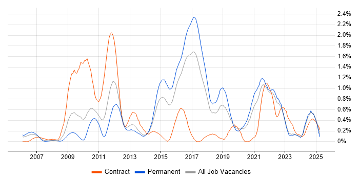 Job vacancy trend for Non-Functional Testing in Gloucestershire Job vacancy trend for Non-Functional Testing in Gloucestershire