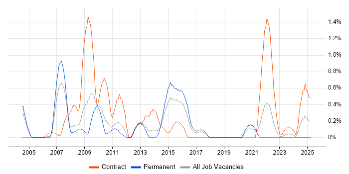 Job vacancy trend for Norton AntiVirus in Gloucestershire Job vacancy trend for Norton AntiVirus in Gloucestershire