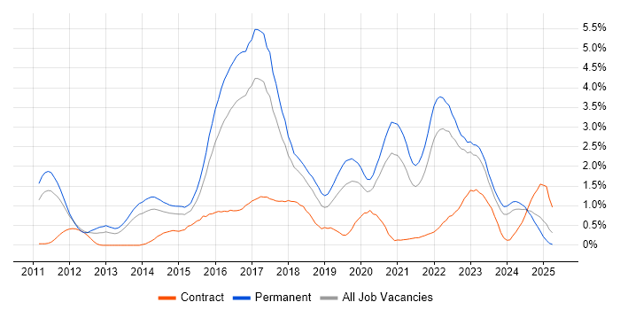 Job vacancy trend for NoSQL in Gloucestershire