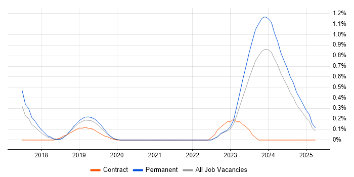 Job vacancy trend for NumPy in Gloucestershire Job vacancy trend for NumPy in Gloucestershire