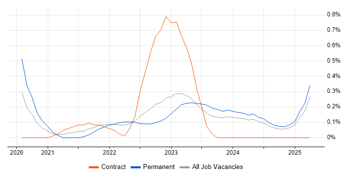 Job vacancy trend for OAuth2 in Gloucestershire Job vacancy trend for OAuth2 in Gloucestershire